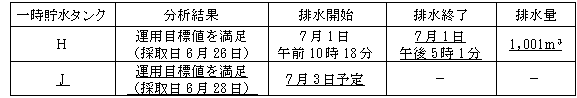 サブドレン他水処理施設の状況