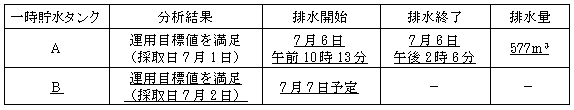 サブドレン他水処理施設の状況