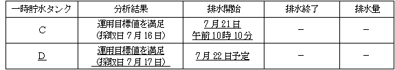 サブドレン他水処理施設の状況