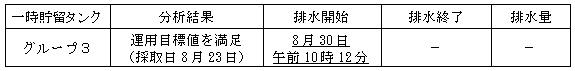 地下水バイパスの状況