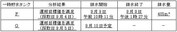 サブドレン他水処理施設の状況