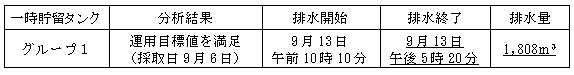 地下水バイパスの状況