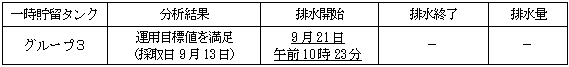 地下水バイパスの状況