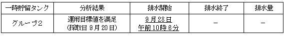 地下水バイパスの状況