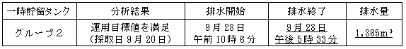 地下水バイパスの状況