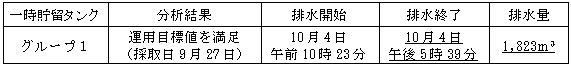 地下水バイパスの状況