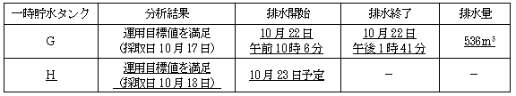 サブドレン他水処理施設の状況