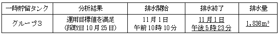 地下水バイパスの状況