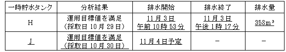 サブドレン他水処理施設の状況