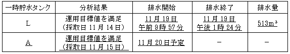 サブドレン他水処理施設の状況