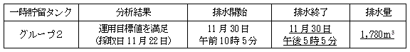 地下水バイパスの状況