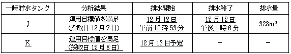 サブドレン他水処理施設の状況