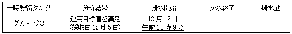 地下水バイパスの状況