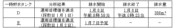 サブドレン他水処理施設の状況