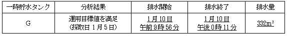 サブドレン他水処理施設の状況