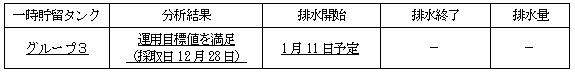 地下水バイパスの状況