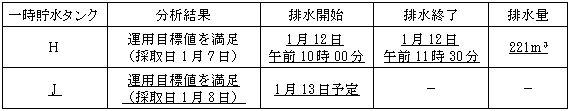 サブドレン他水処理施設の状況