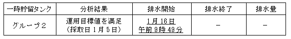 地下水バイパスの状況