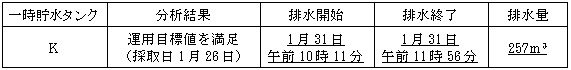 サブドレン他水処理施設の状況