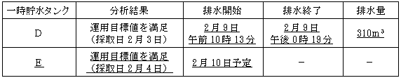 サブドレン他水処理施設の状況