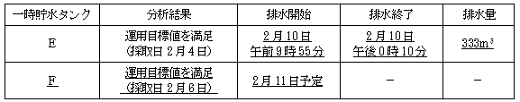 サブドレン他水処理施設の状況