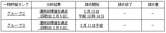 地下水バイパスの状況