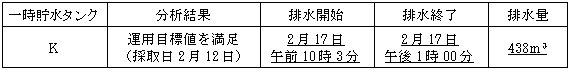 ４号機原子炉建屋および廃棄物処理建屋近傍のサブドレン分析結果