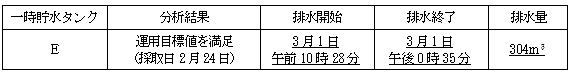 サブドレン他水処理施設の状況