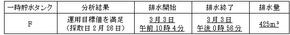 サブドレン他水処理施設の状況