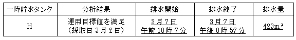 サブドレン他水処理施設の状況