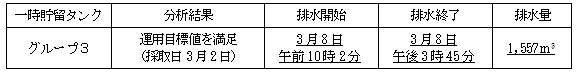 地下水バイパスの状況