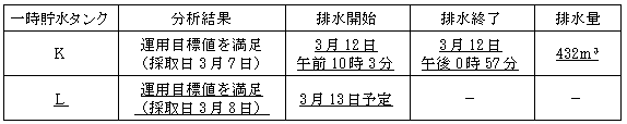 サブドレン他水処理施設の状況