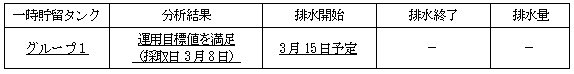 地下水バイパスの状況