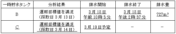 サブドレン他水処理施設の状況