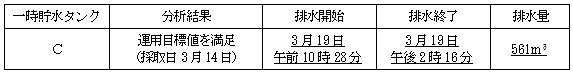 サブドレン他水処理施設の状況