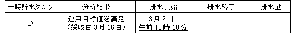 サブドレン他水処理施設の状況