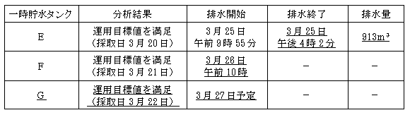 サブドレン他水処理施設の状況