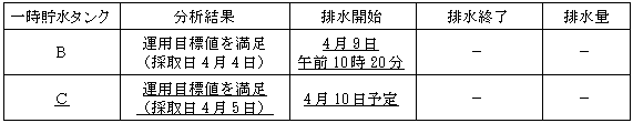 サブドレン他水処理施設の状況