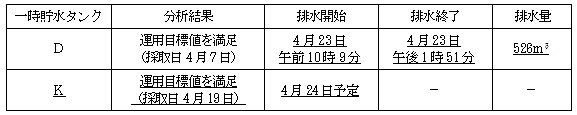 サブドレン他水処理施設の状況