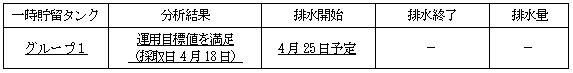 地下水バイパスの状況