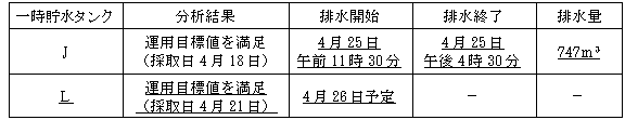 サブドレン他水処理施設の状況