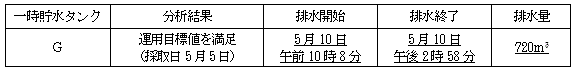 サブドレン他水処理施設の状況