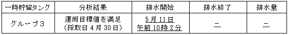 地下水バイパスの状況