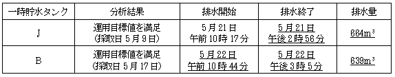 サブドレン他水処理施設の状況