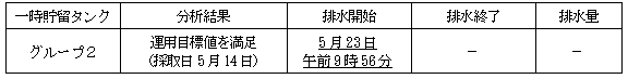 地下水バイパスの状況