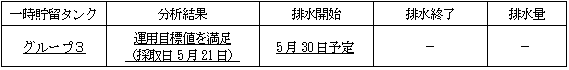 地下水バイパスの状況