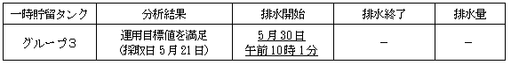 地下水バイパスの状況