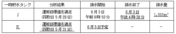 サブドレン他水処理施設の状況