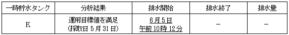 サブドレン他水処理施設の状況