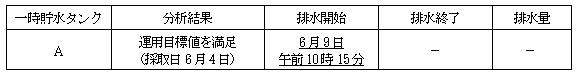 サブドレン他水処理施設の状況